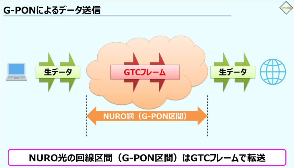 G-PONによるデータ送信