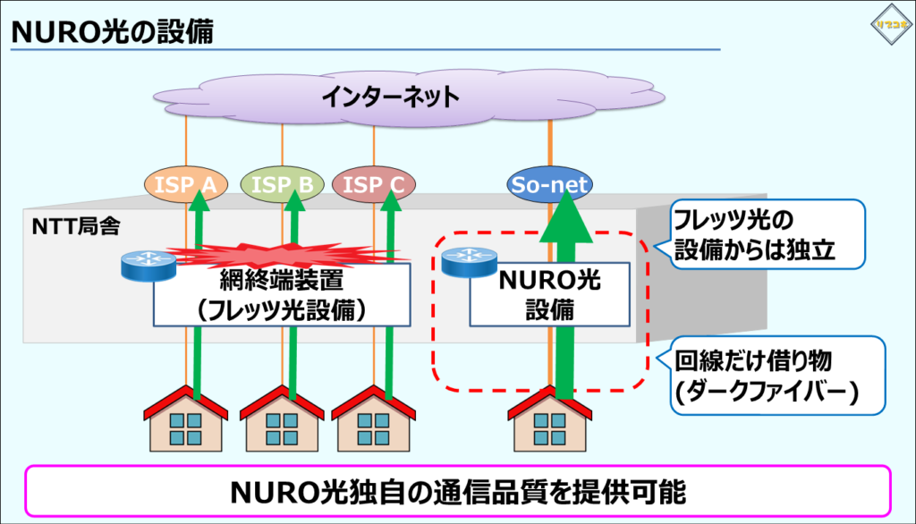 NURO光の設備
