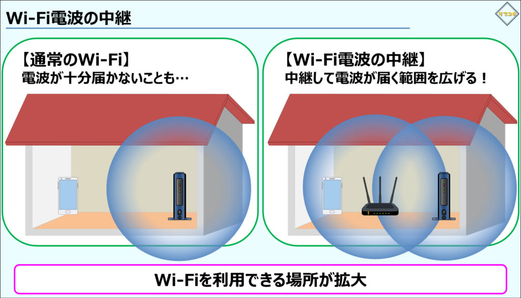 Wi-Fi電波の中継