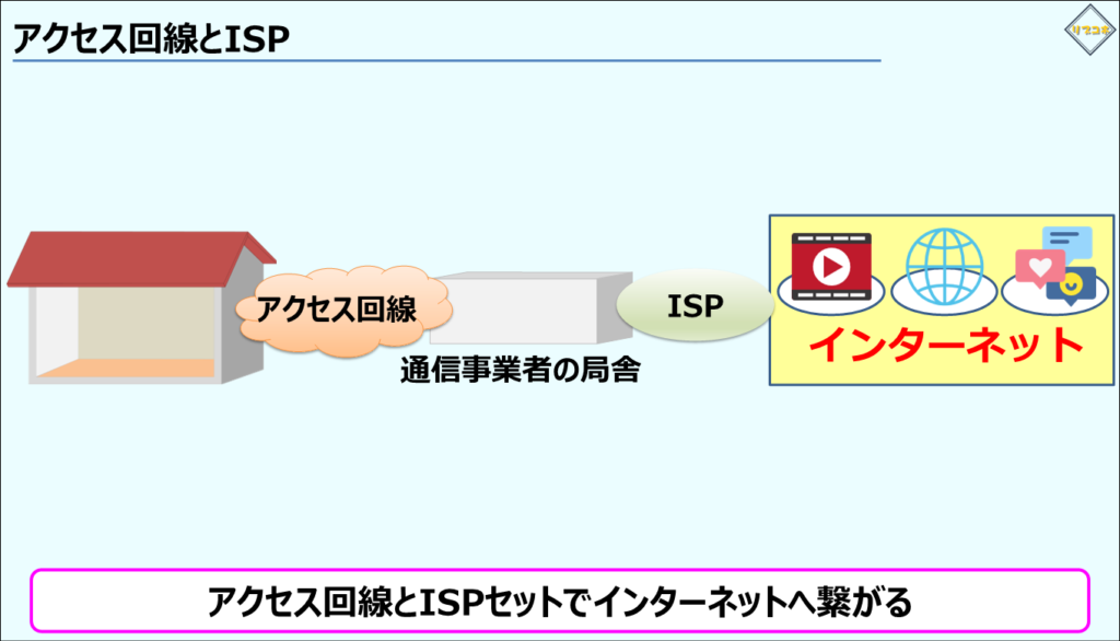 アクセス回線とISP
