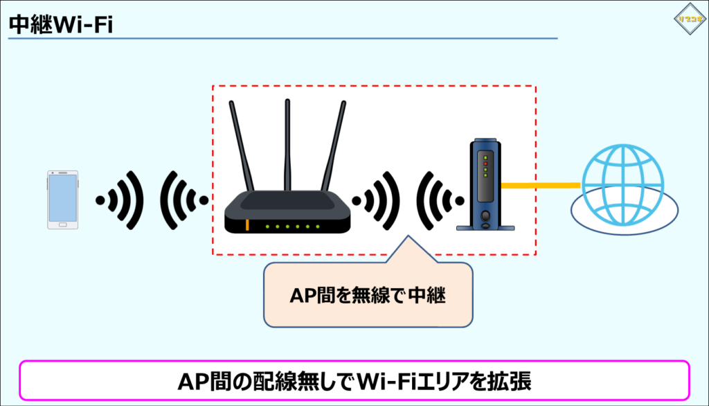 中継Wi-Fi