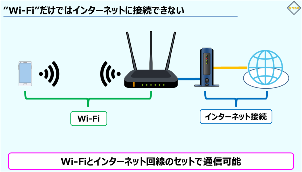 “Wi-Fi”だけではインターネットに接続できない