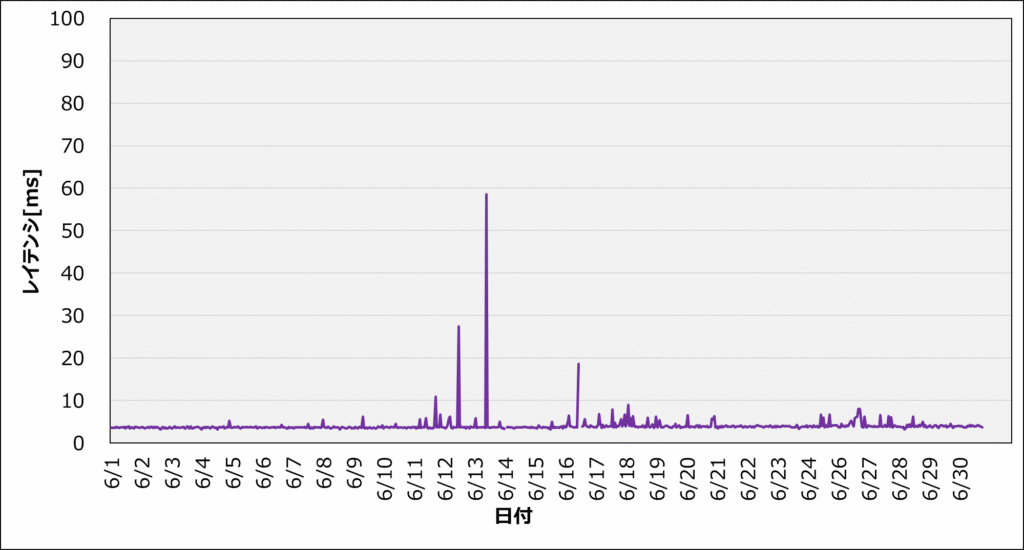 202406_レイテンシ