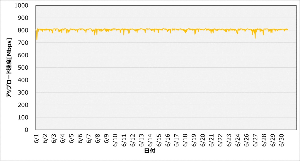 202406_アップロード速度