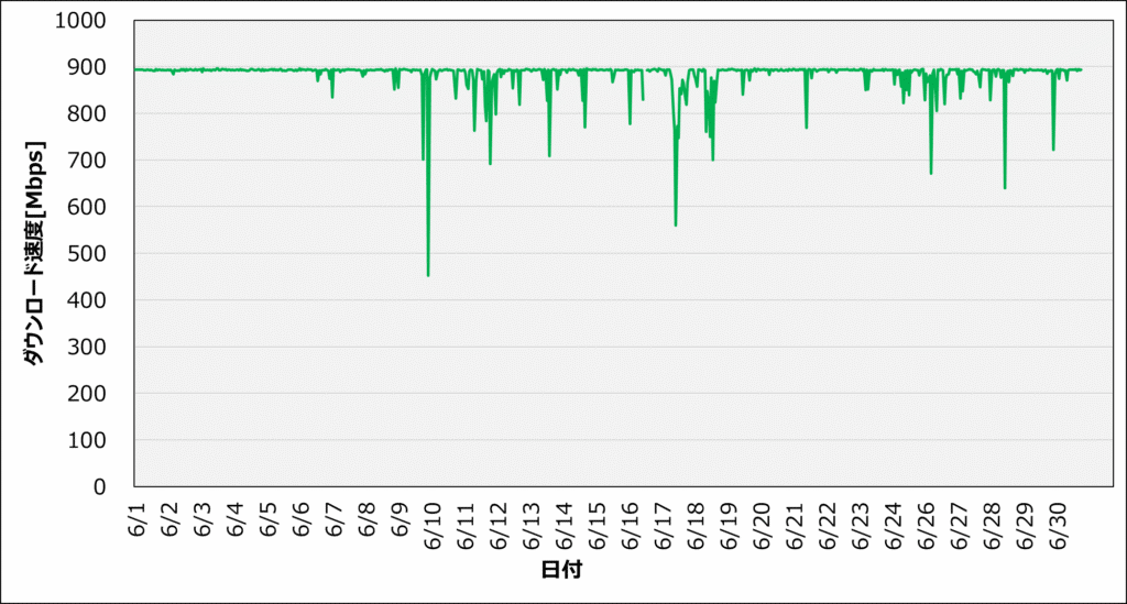 202406_ダウンロード速度