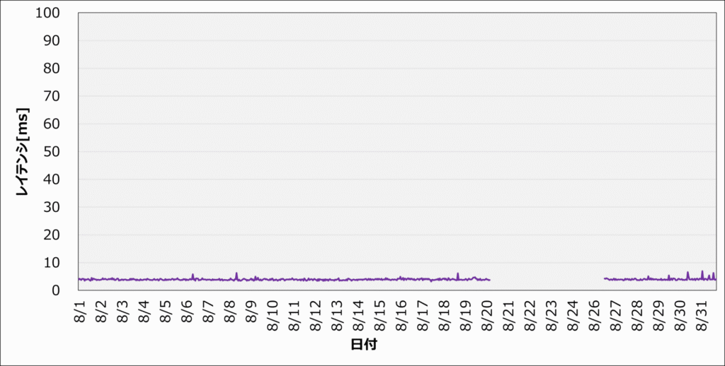 202408_レイテンシ