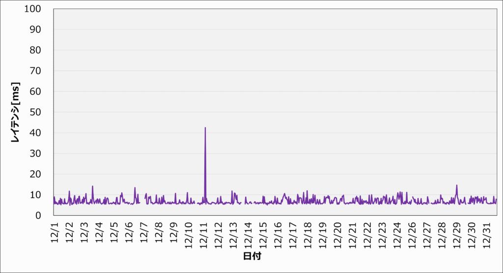 202412_レイテンシ