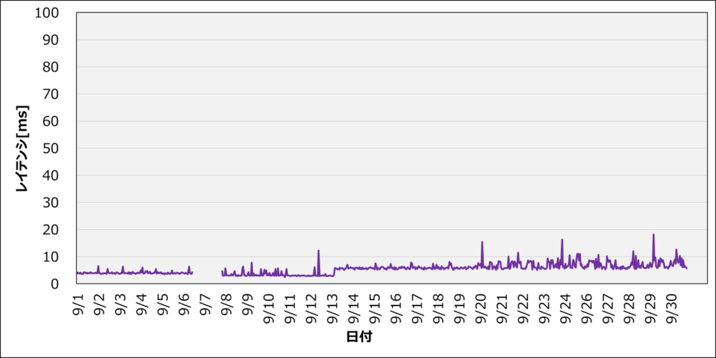 202409_レイテンシ