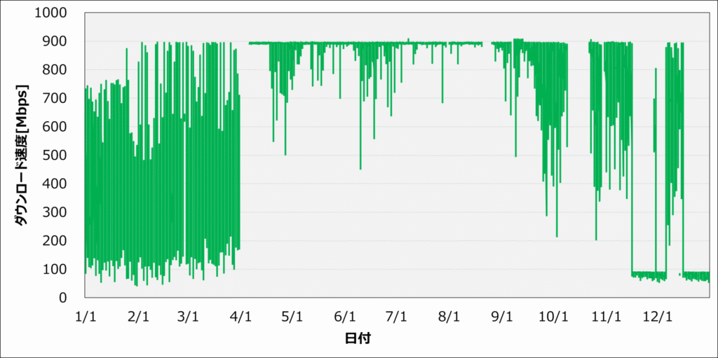 2024_ダウンロード速度