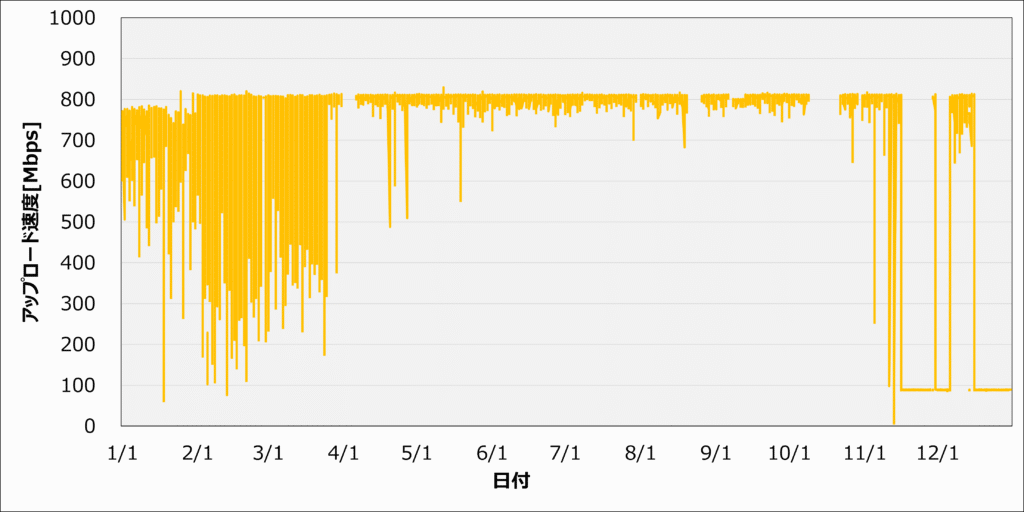 2024_アップロード速度