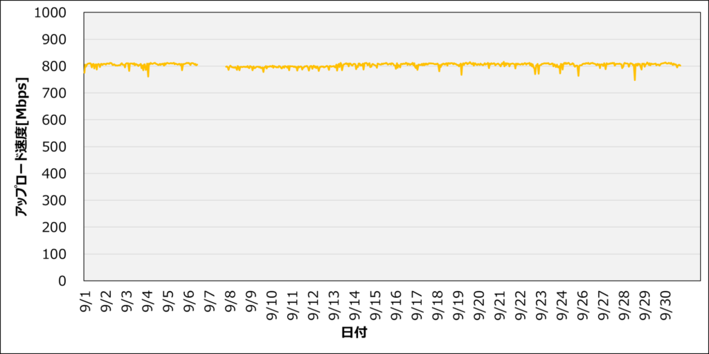 202409_アップロード速度